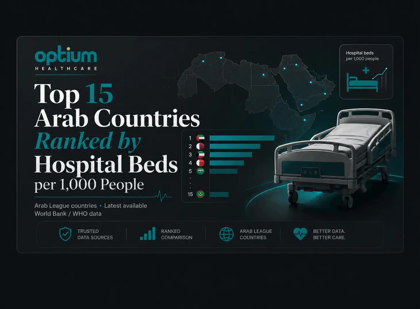 Top 15 Arab Countries Ranked by Hospital Beds per 1,000 People