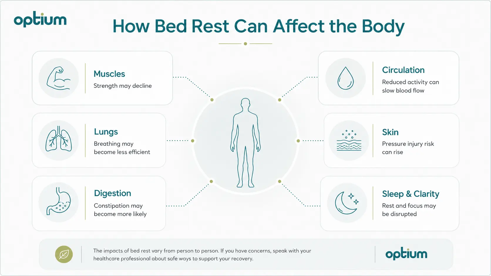 Infographic showing how prolonged bed rest may affect muscles, circulation, lungs, skin, digestion, sleep and mental clarity