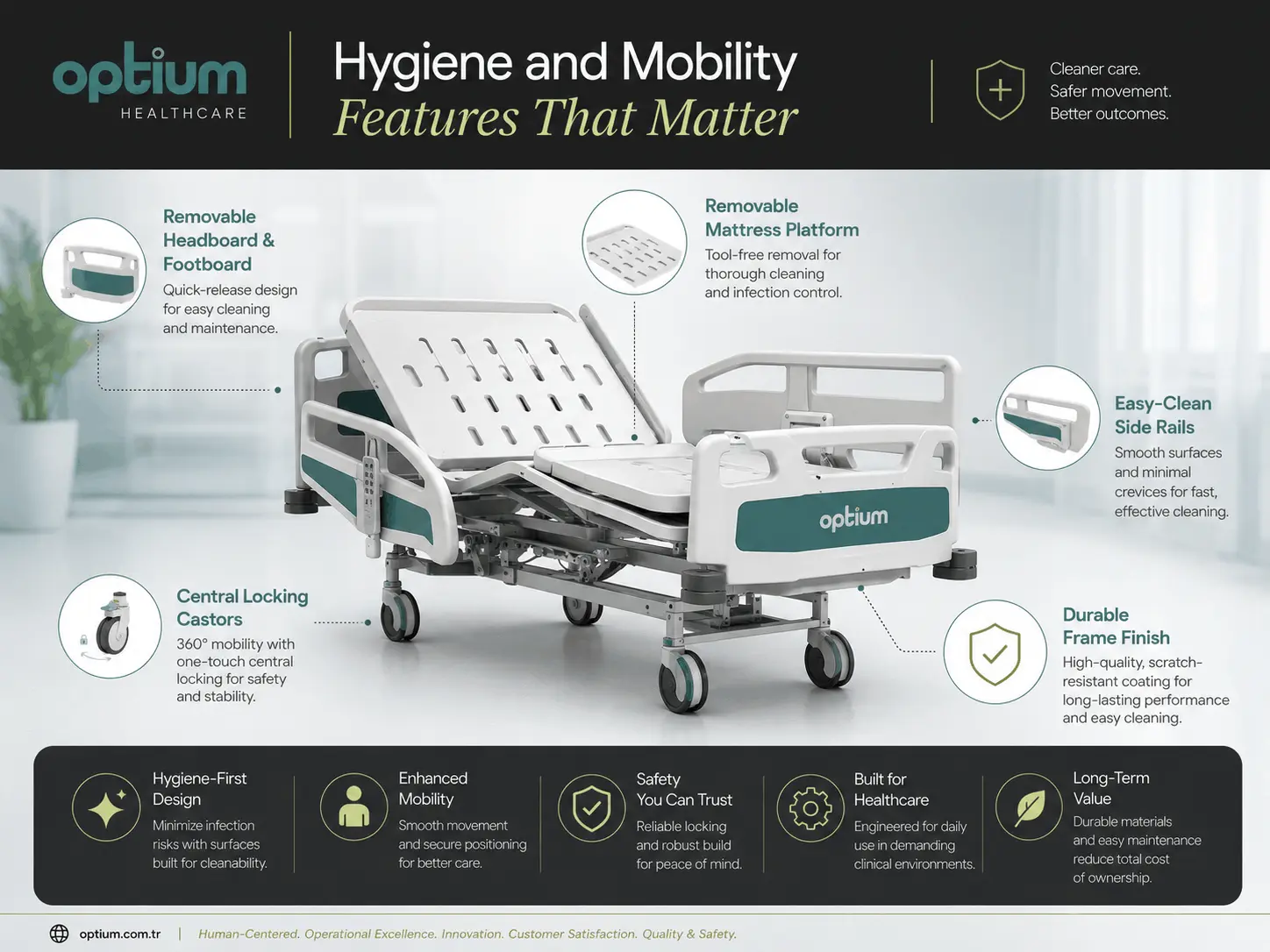 Electric hospital bed hygiene and mobility features showing removable headboard, removable mattress platform, easy-clean side rails, central locking castors and durable frame finish.