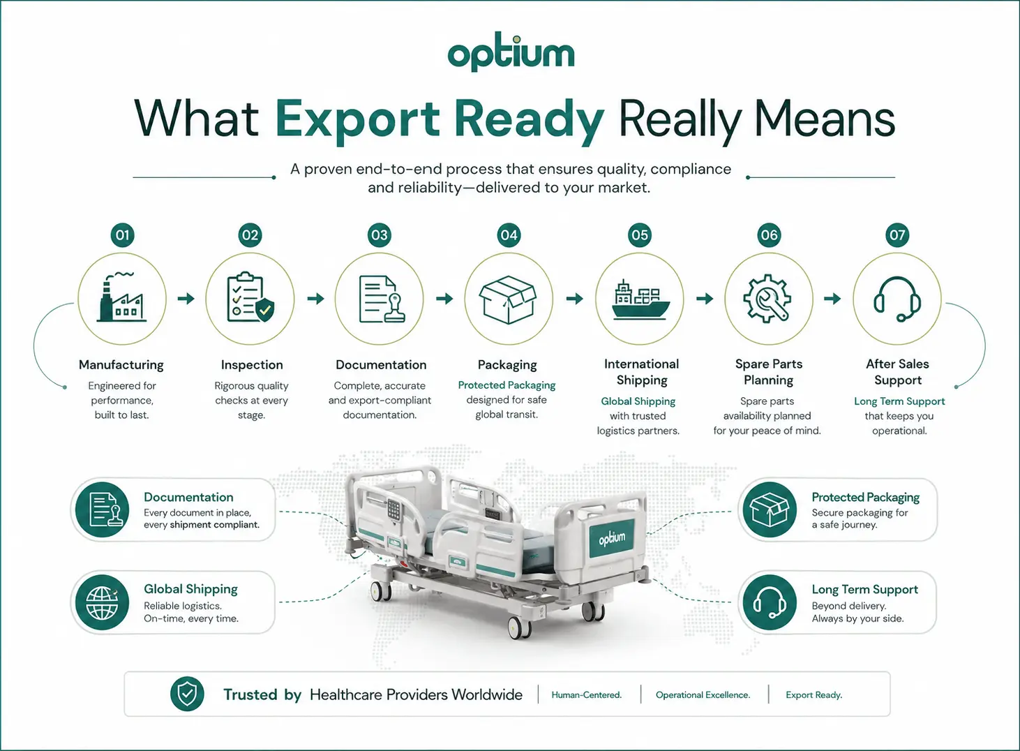 Export readiness process for electric hospital bed supply including manufacturing, inspection, documentation, packaging and after sales support.