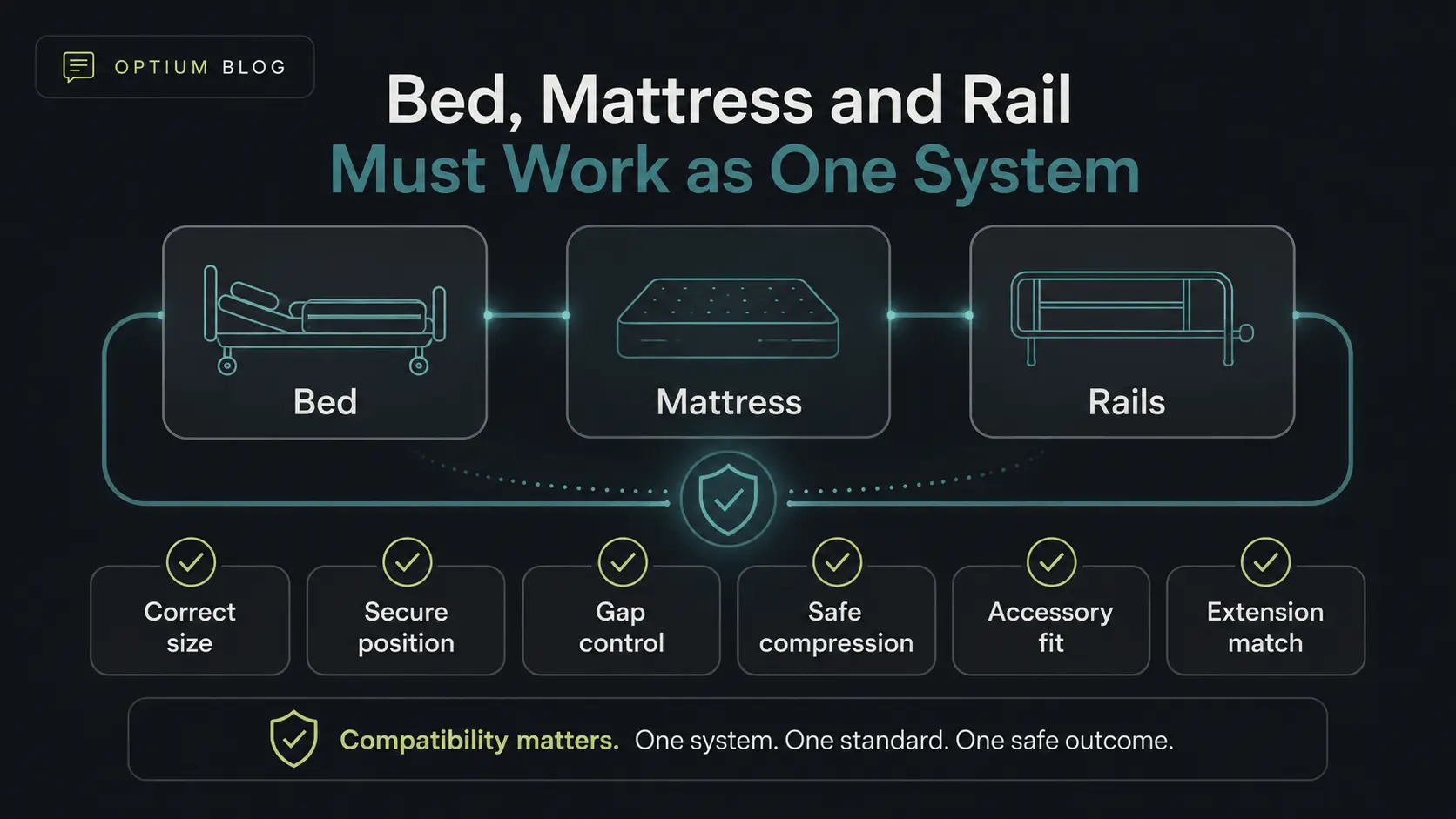 Hospital bed mattress and side rails shown as one compatible safety system