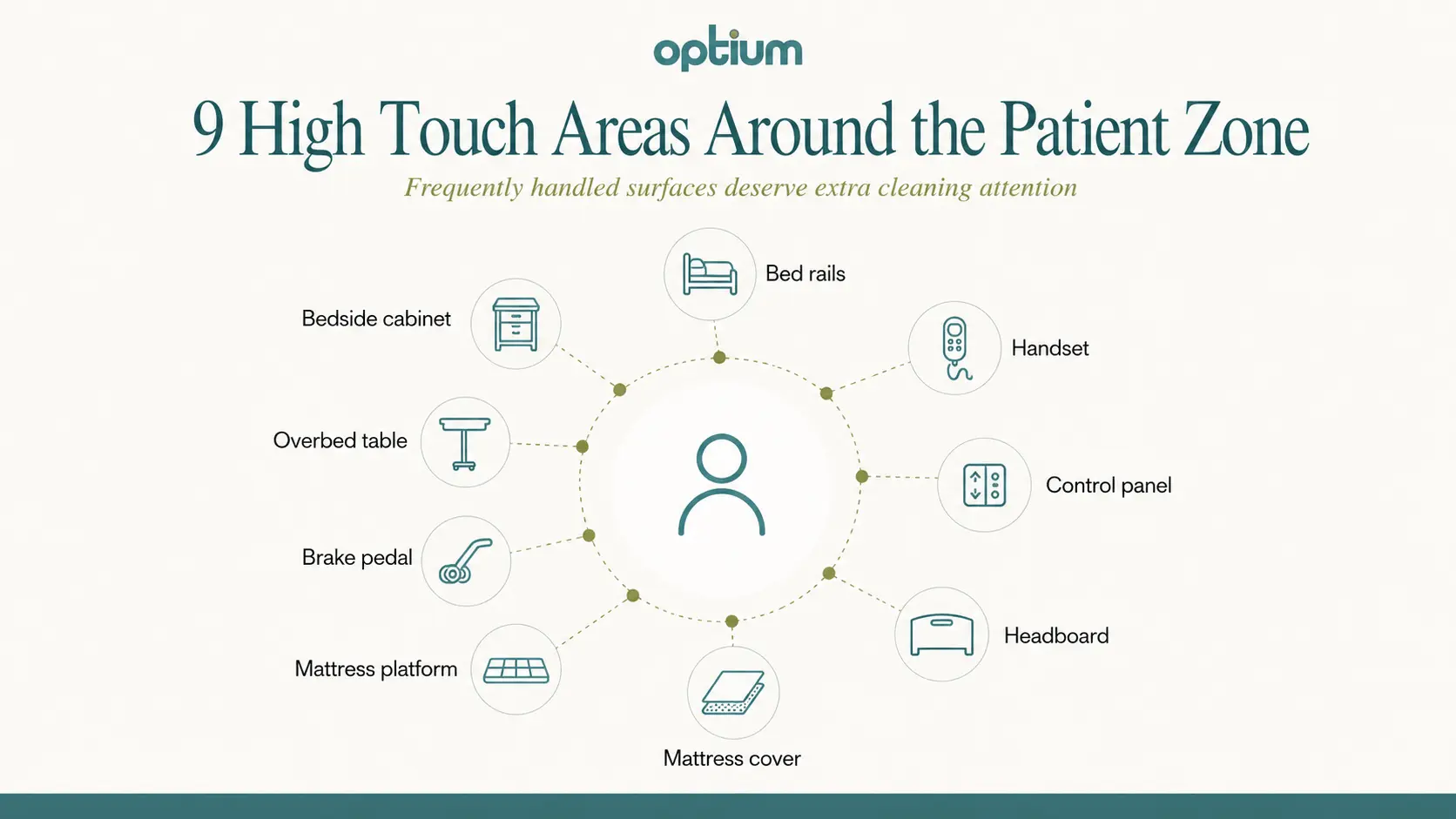 Nine high touch areas around the patient zone including bed rails controls mattress surfaces overbed tables and bedside cabinets