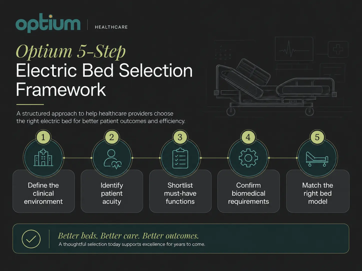 5-step electric bed selection framework showing clinical environment, patient acuity, must-have functions, biomedical requirements and model matching.