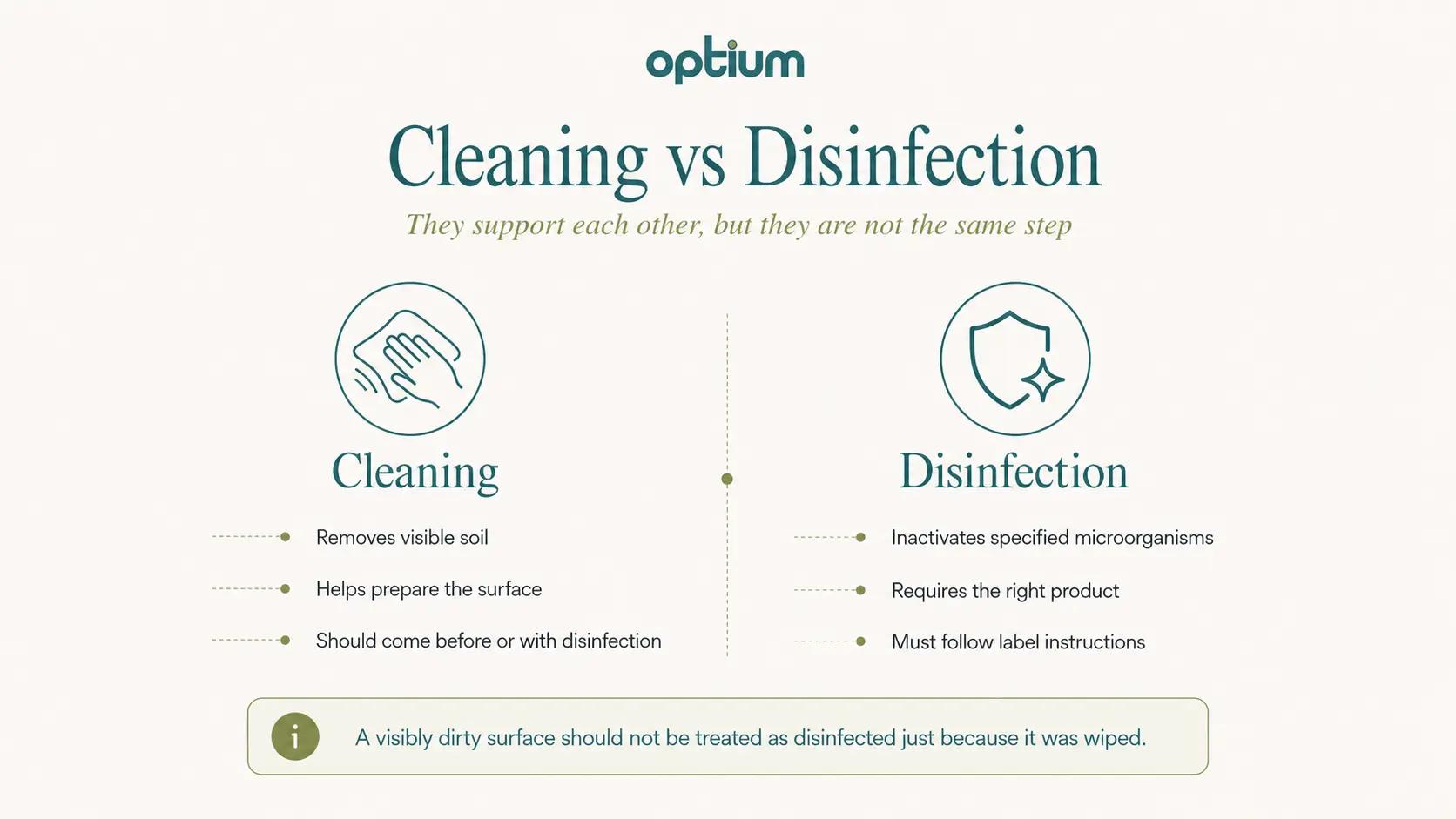 Comparison of cleaning and disinfection showing that cleaning removes visible soil while disinfection inactivates specified microorganisms
