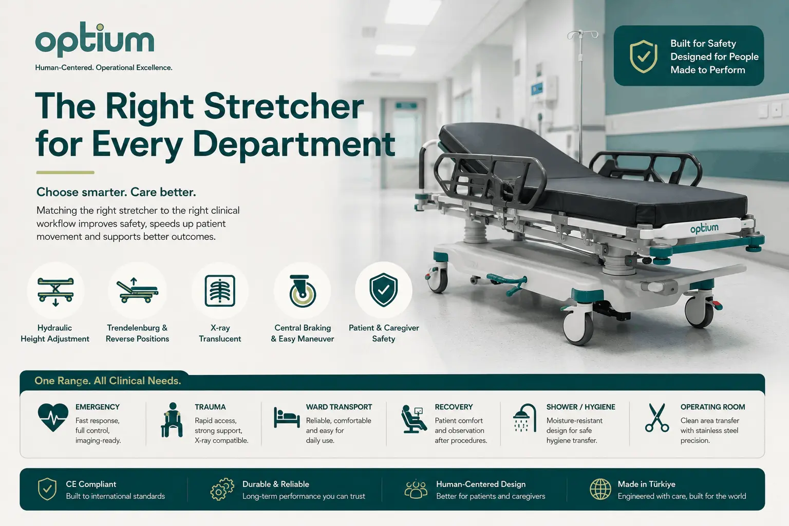 Optium hospital stretcher infographic showing how different departments need different stretcher features for emergency, trauma, ward transport, recovery, shower hygiene and operating room workflows.