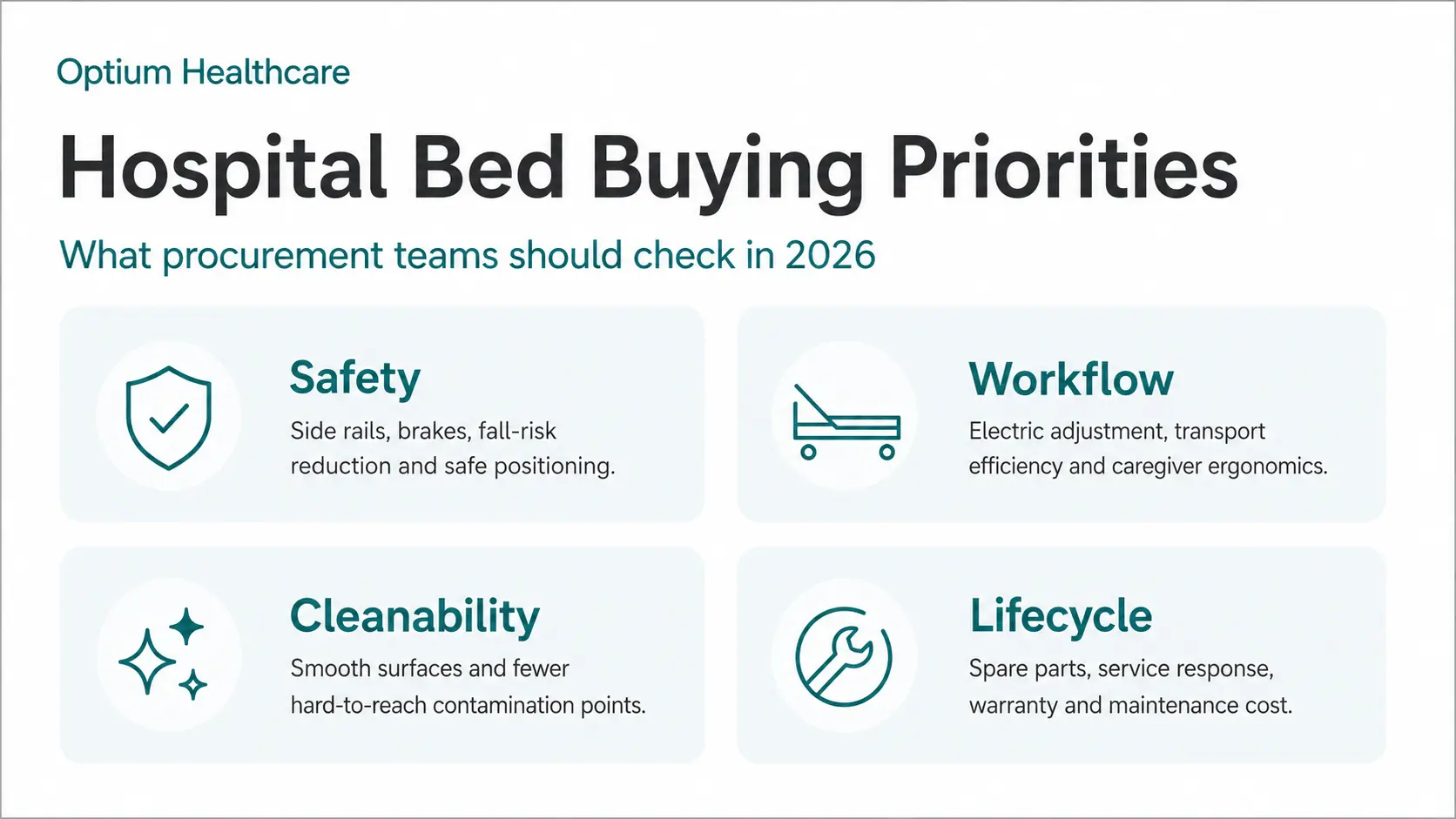 infographic showing hospital bed buying priorities including safety workflow cleanability and lifecycle value