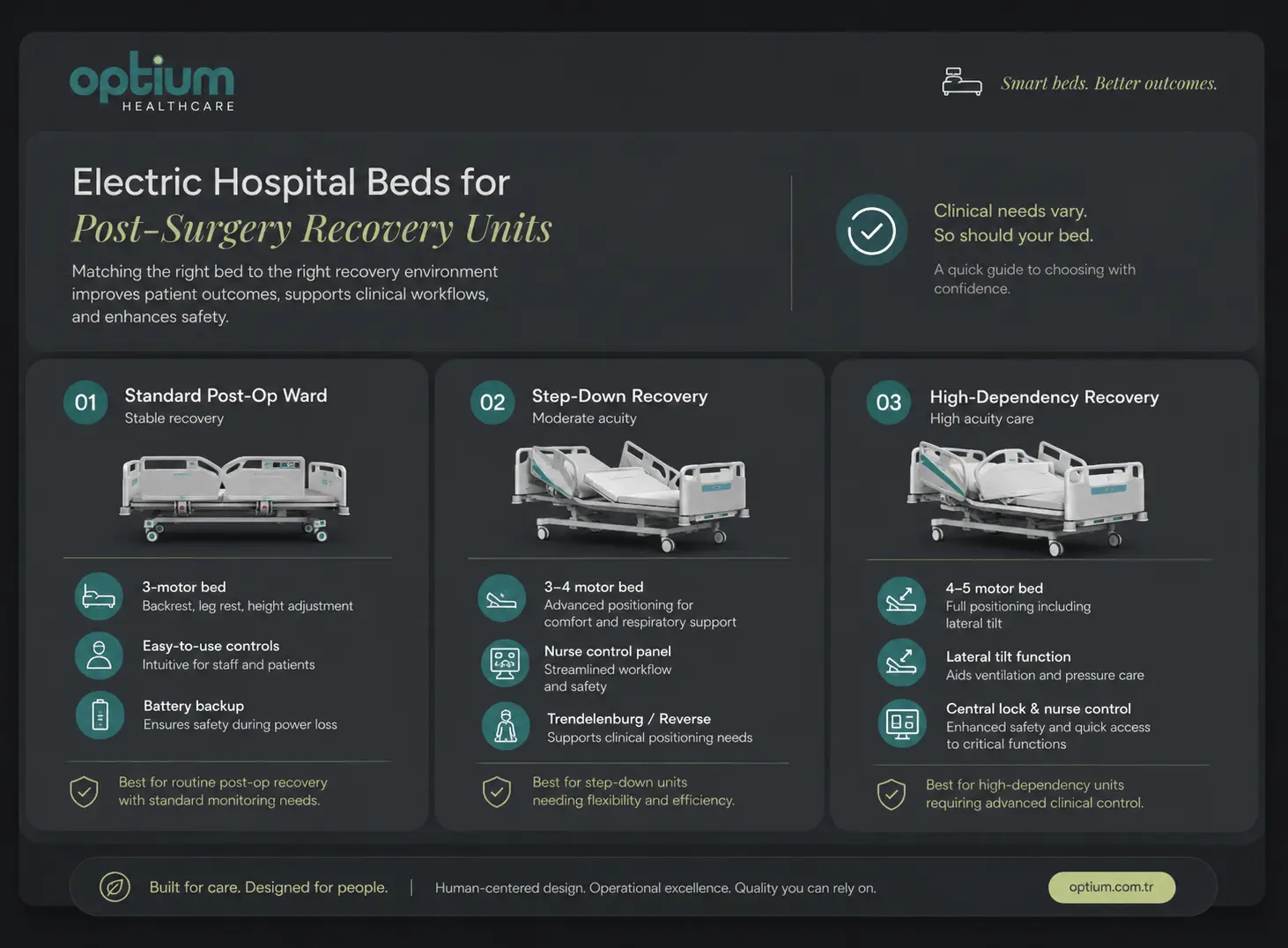Post-surgery recovery bed selection guide comparing standard post-op ward, step-down recovery and high-dependency recovery needs.