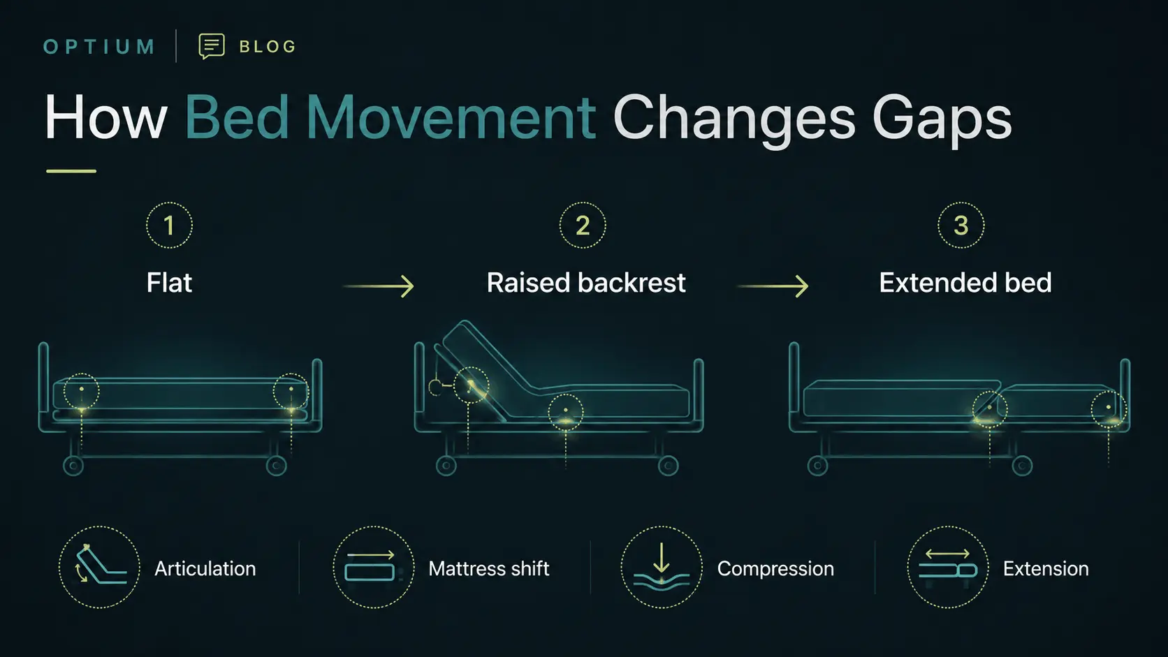 Comparison showing how hospital bed articulation mattress movement compression and extension can change entrapment gaps