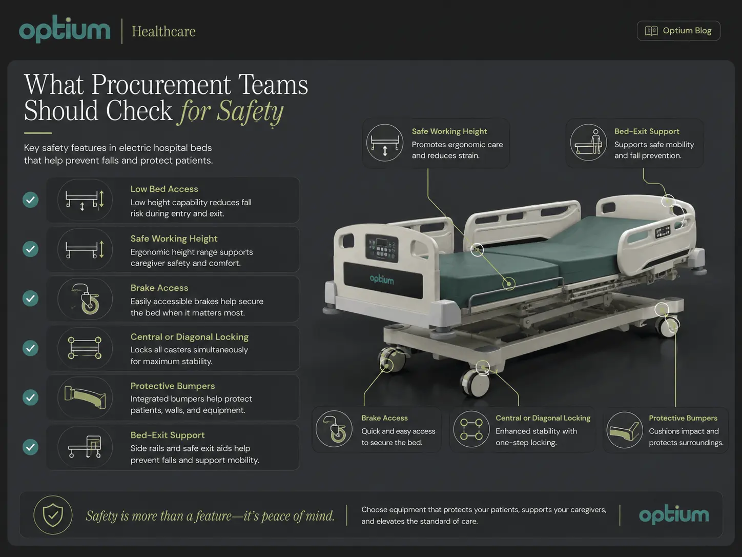 Electric hospital bed safety features infographic showing low bed access, safe working height, brake access, central locking, protective bumpers and bed-exit support.