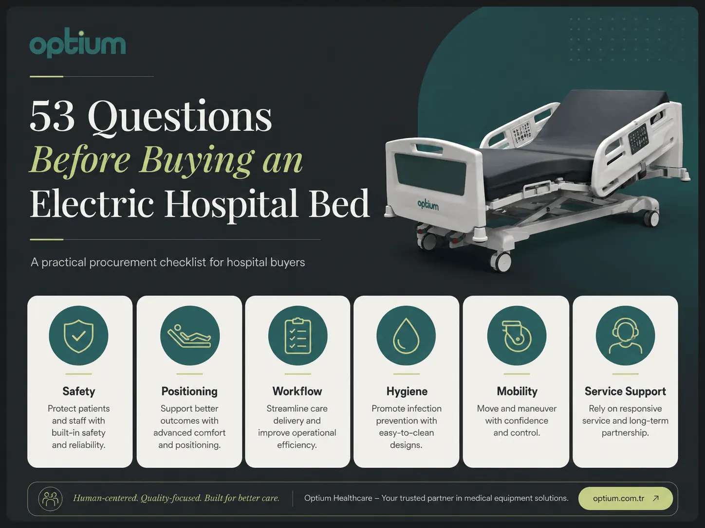 Electric hospital bed buying guide infographic showing 53 procurement questions across safety, positioning, workflow, hygiene, mobility and service support.