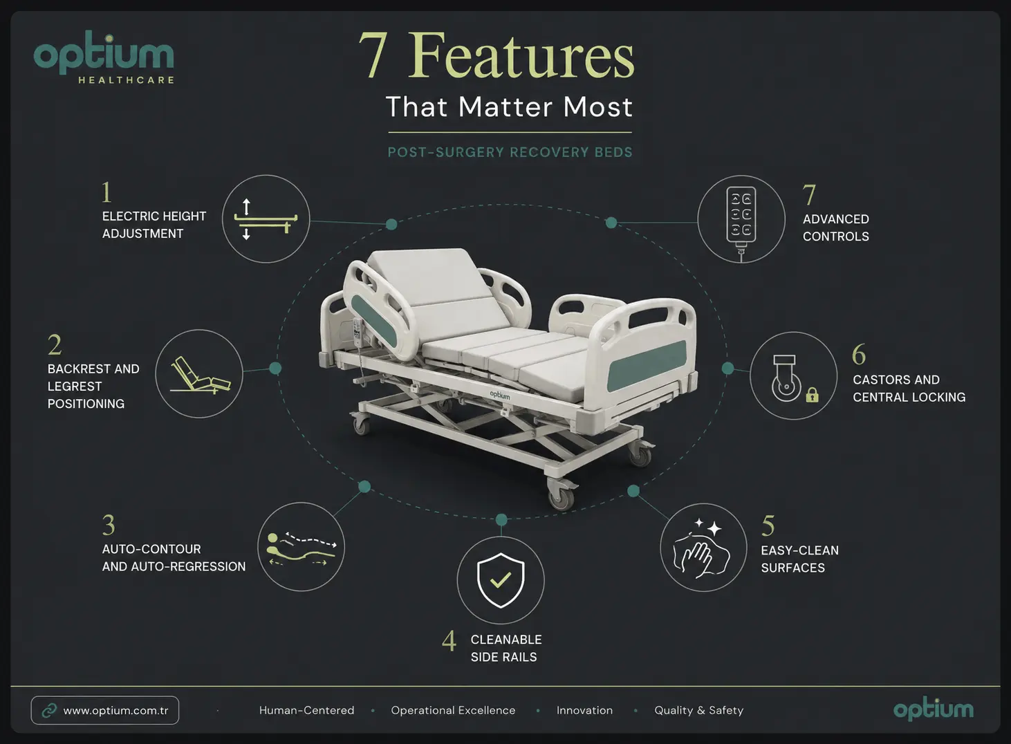 Seven key electric hospital bed features for post-surgery recovery units including height adjustment, positioning, side rails and central locking.