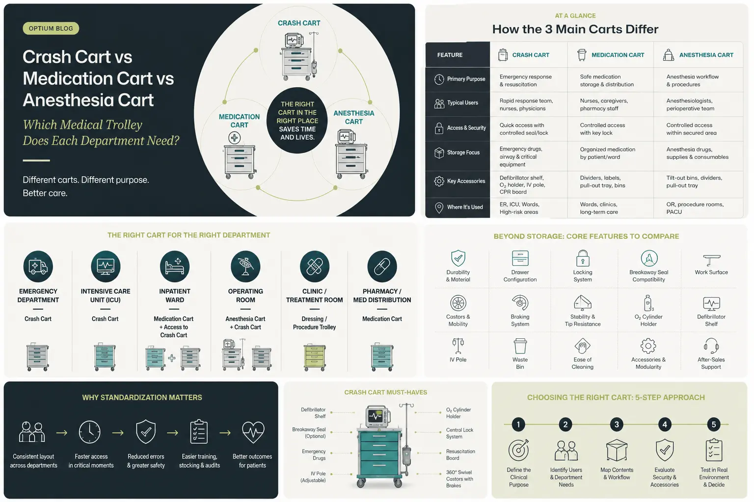 Visual comparison of crash carts, medication carts and anesthesia carts by purpose, users, security, accessories and hospital department.
