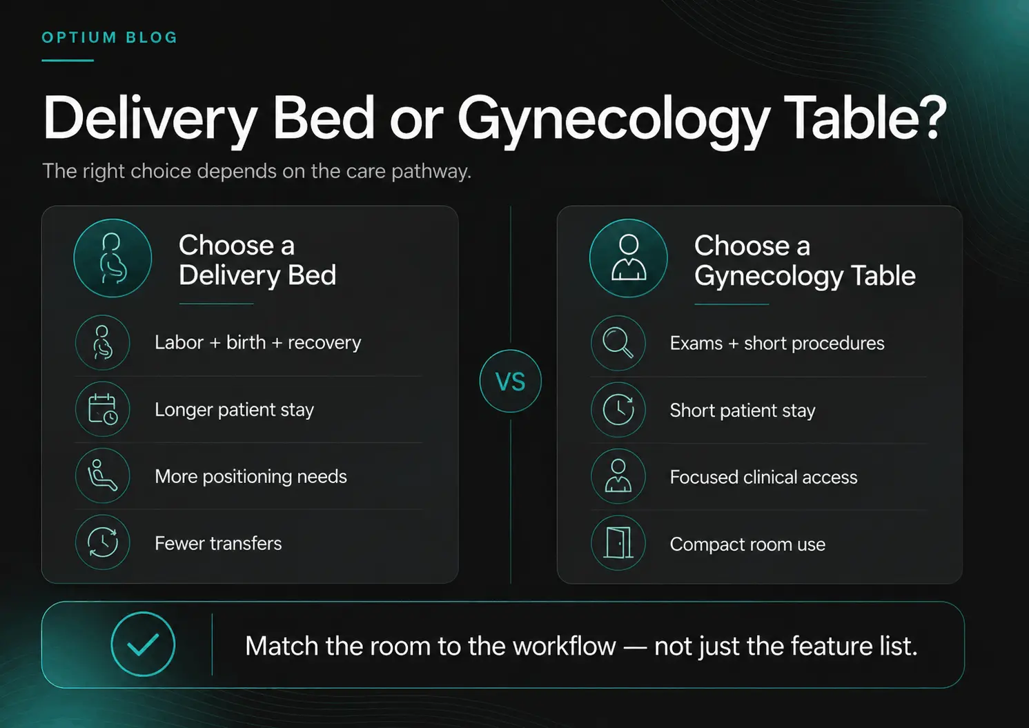 Comparison of delivery beds and gynecology tables by care purpose, patient stay, positioning needs, transfers and room requirements.