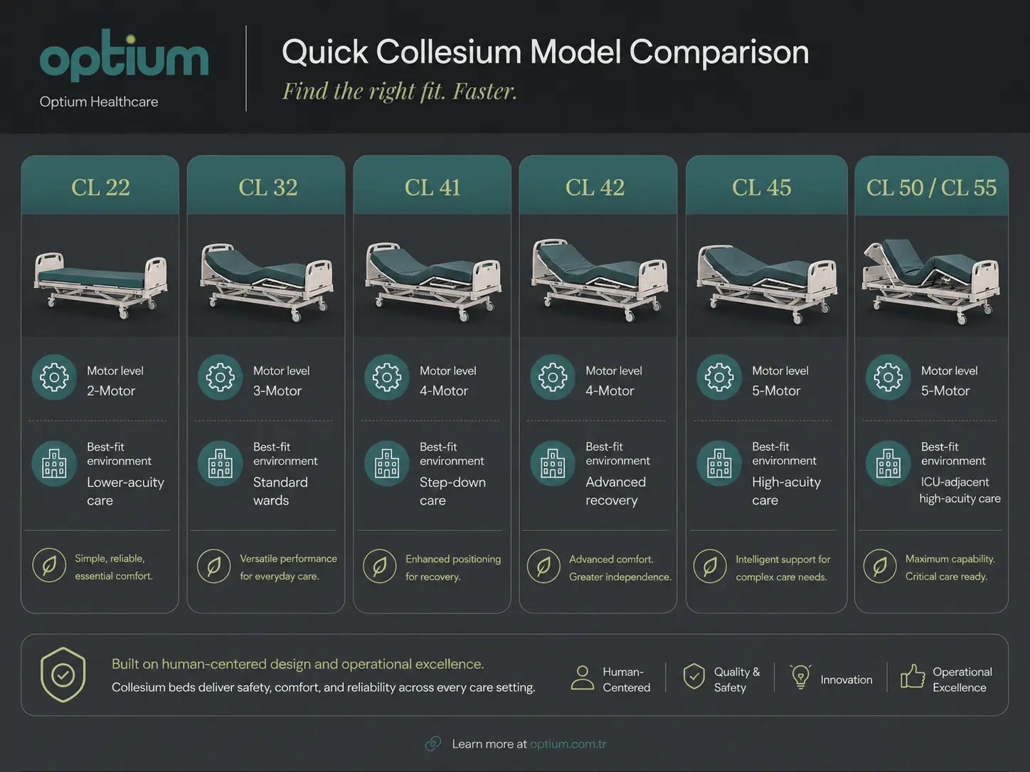 Quick Collesium electric hospital bed model comparison showing CL 22, CL 32, CL 41, CL 42, CL 45 and CL 50 CL 55 by motor level and best-fit care environment.