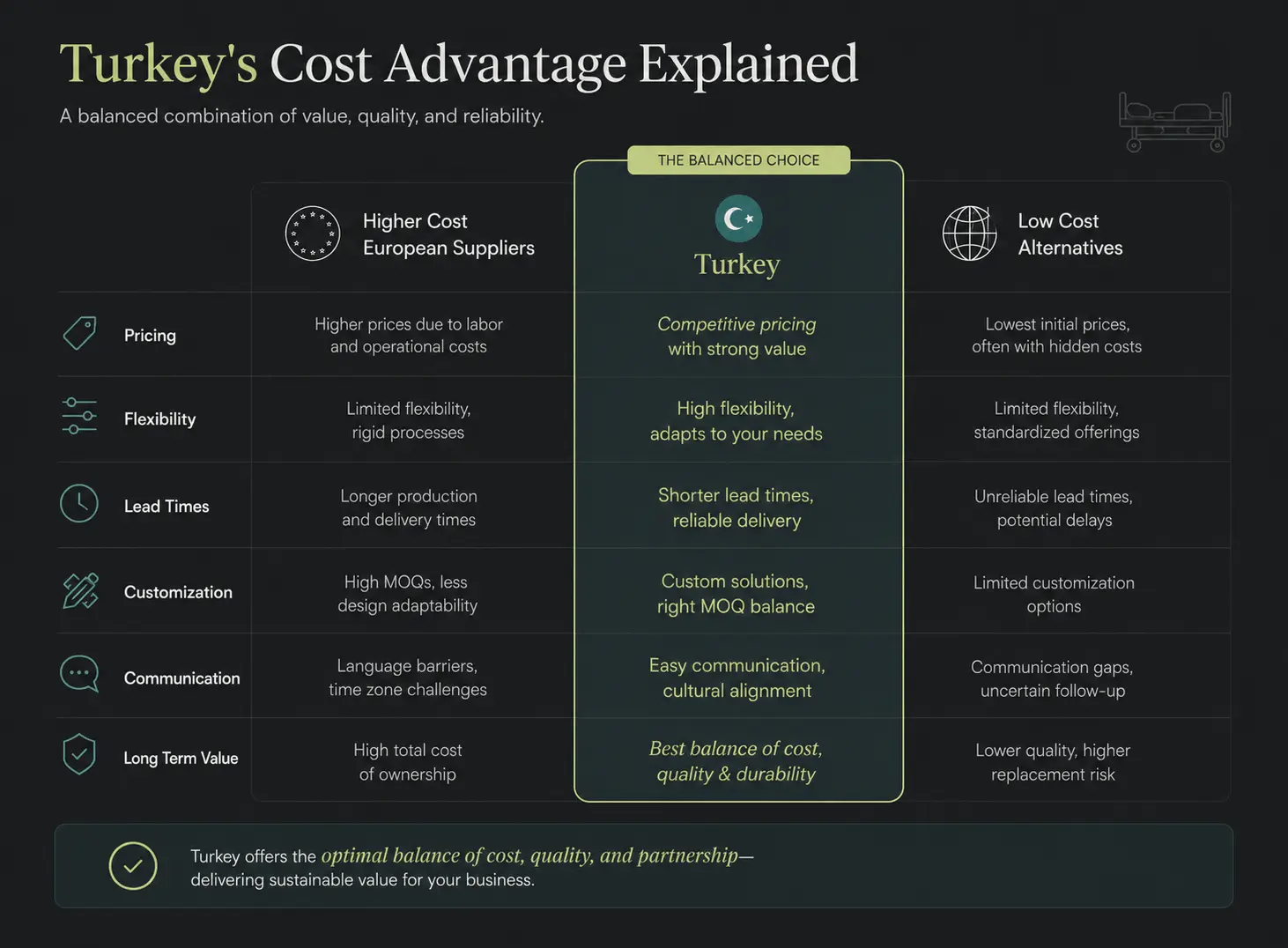 Comparison infographic explaining Turkey’s cost advantage for electric hospital bed sourcing.