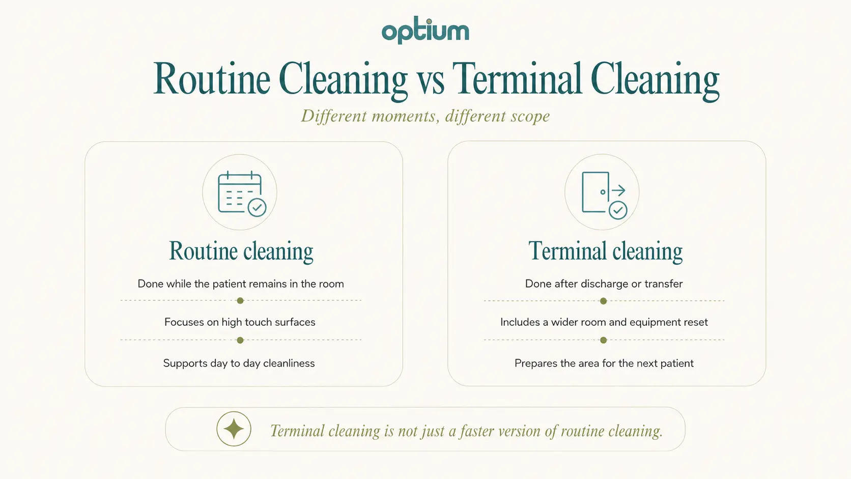 Comparison between routine cleaning during a patient stay and terminal cleaning after discharge or transfer