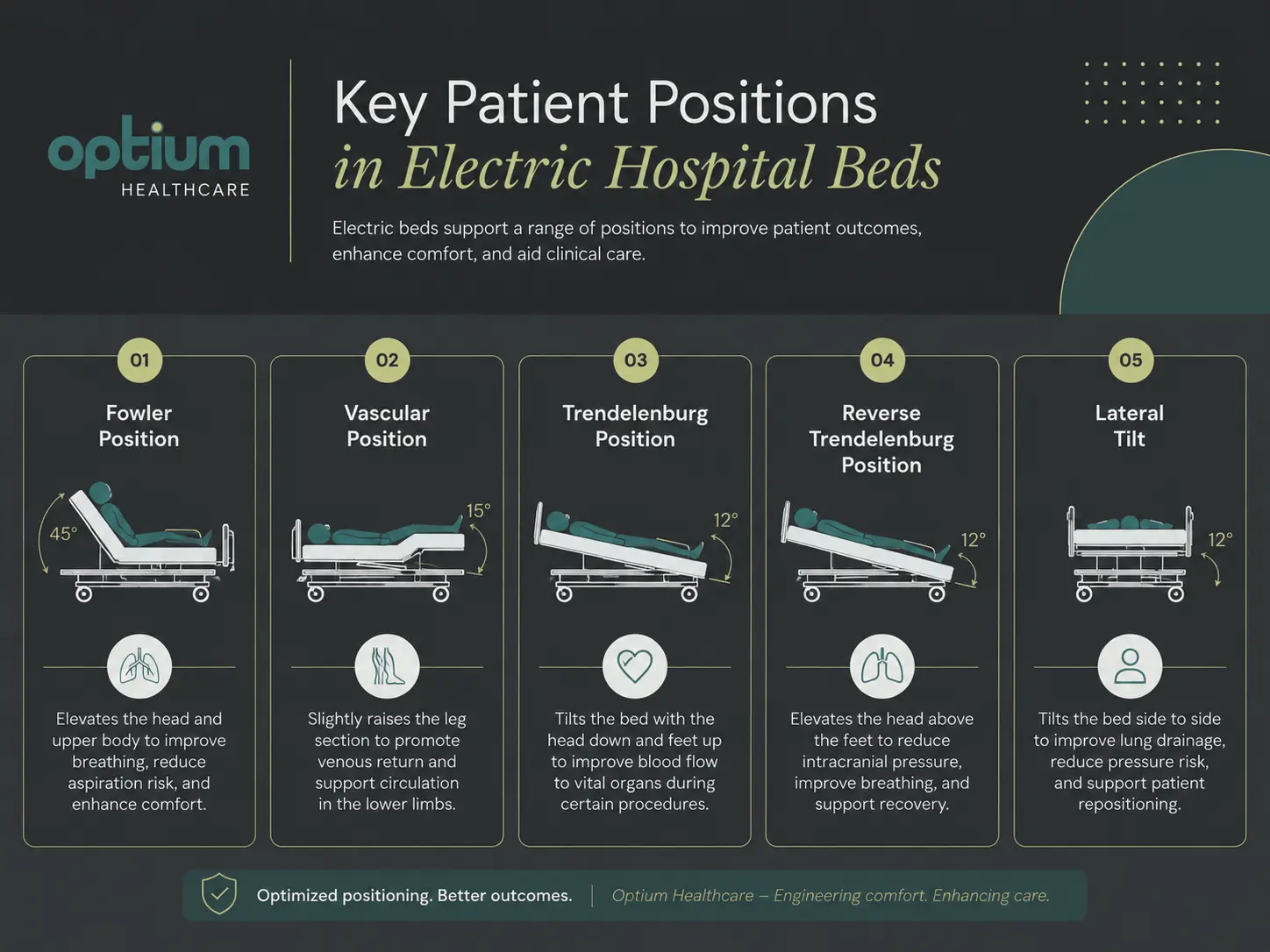 Electric hospital bed positioning guide showing Fowler position, vascular position, Trendelenburg, reverse Trendelenburg and lateral tilt.