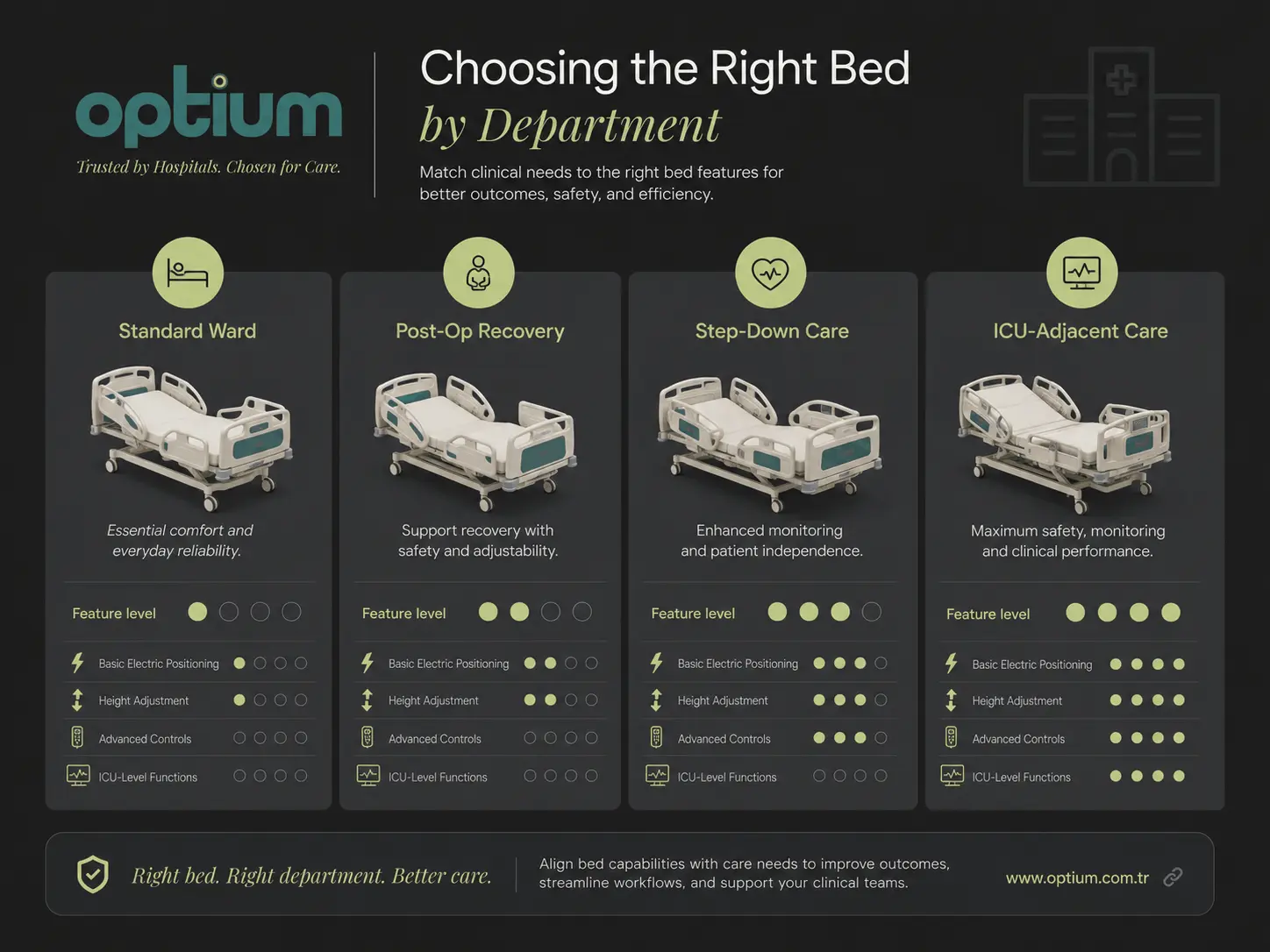 Electric hospital bed selection guide comparing standard ward, post-op recovery, step-down care and ICU-adjacent care needs.