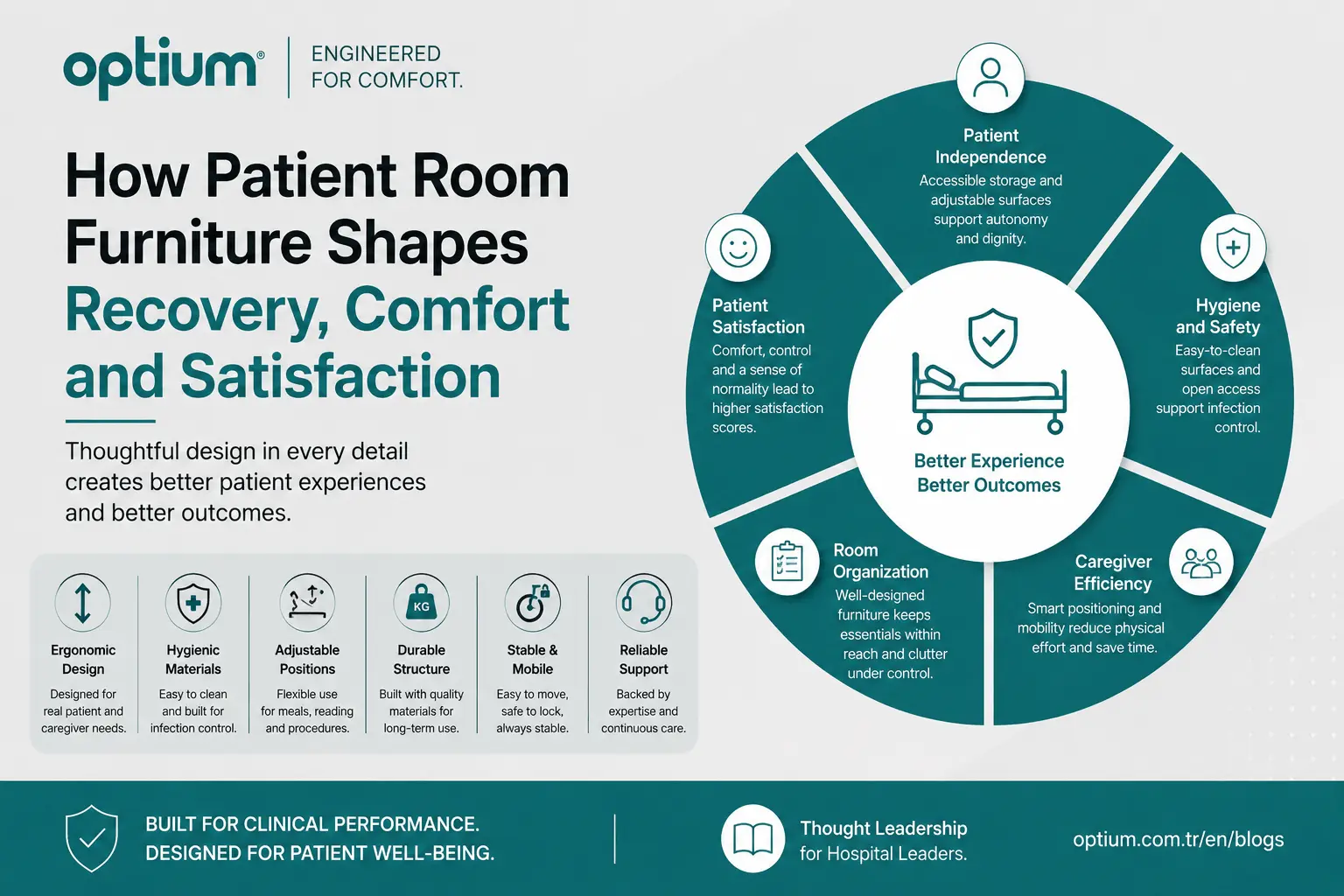 Infographic showing how patient room furniture affects recovery, comfort and patient satisfaction through autonomy, hygiene, room organization, caregiver efficiency and overall patient experience.