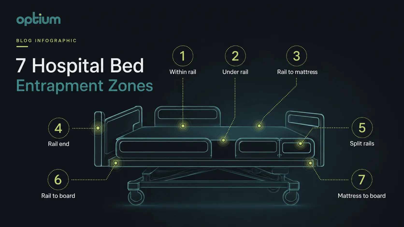 Seven potential hospital bed entrapment zones within rails and between the rail mattress and bed boards