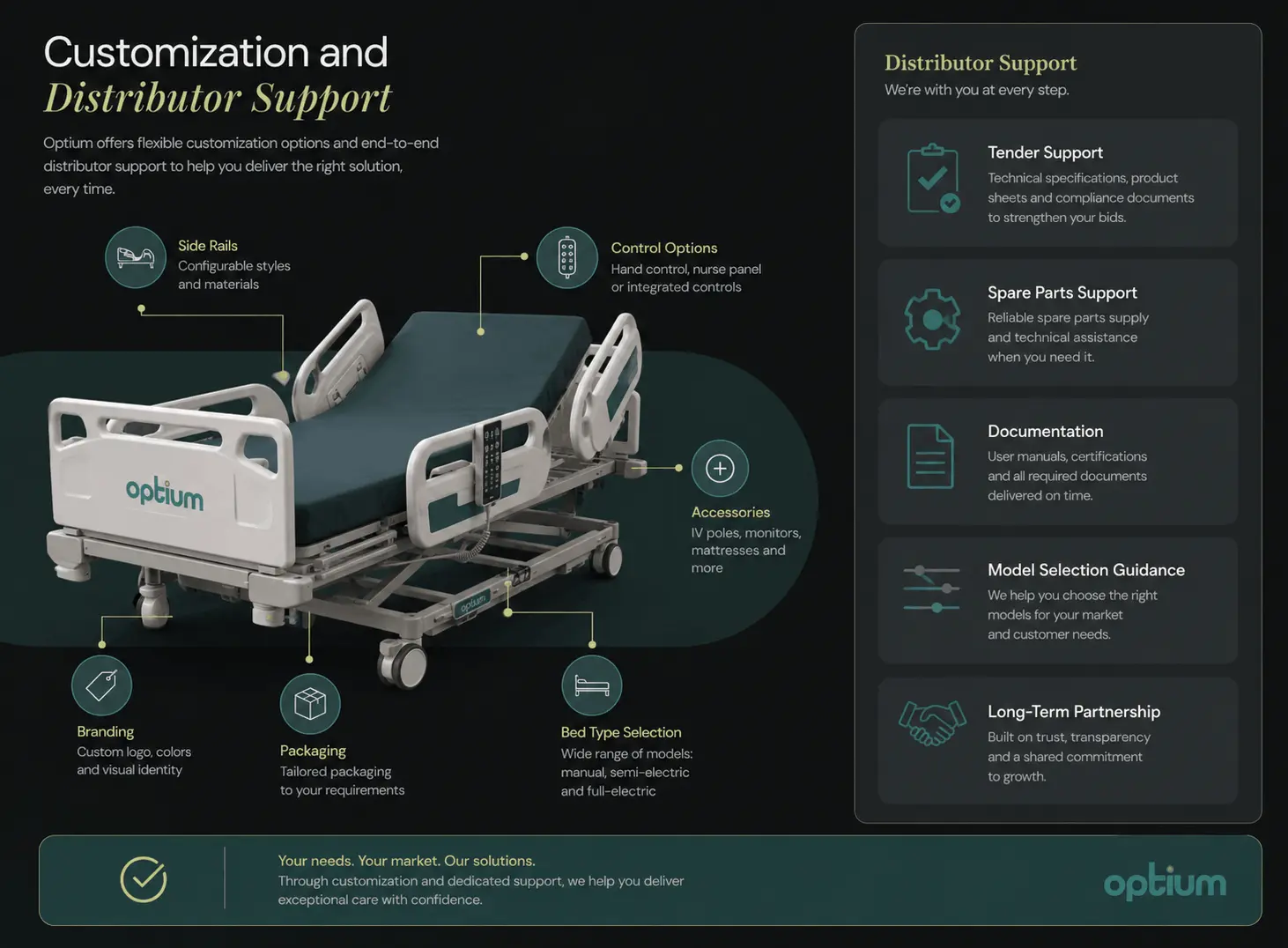 Optium electric hospital bed customization and distributor support infographic showing side rails, controls, packaging and spare parts.