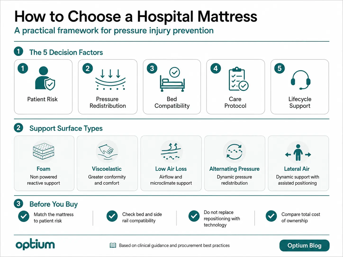 Hospital mattress selection infographic comparing patient risk, pressure redistribution, bed compatibility, care protocols, lifecycle support and five support surface types.